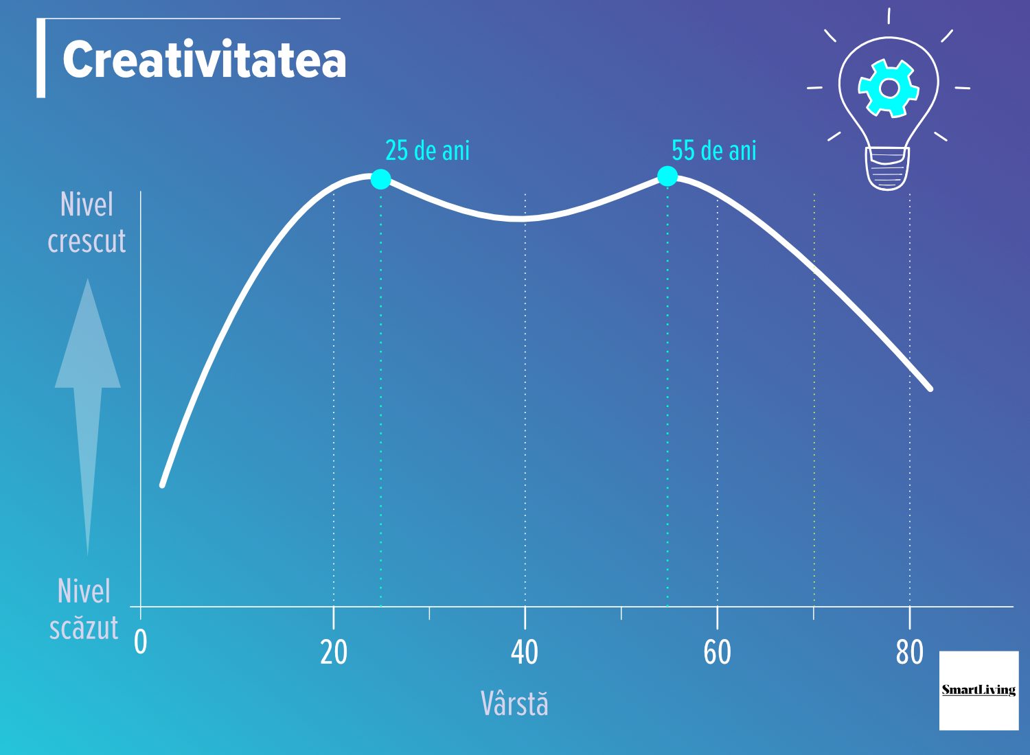 cea mai frumoasă perioadă a vieții: grafic evoluția creativității, pe vârste