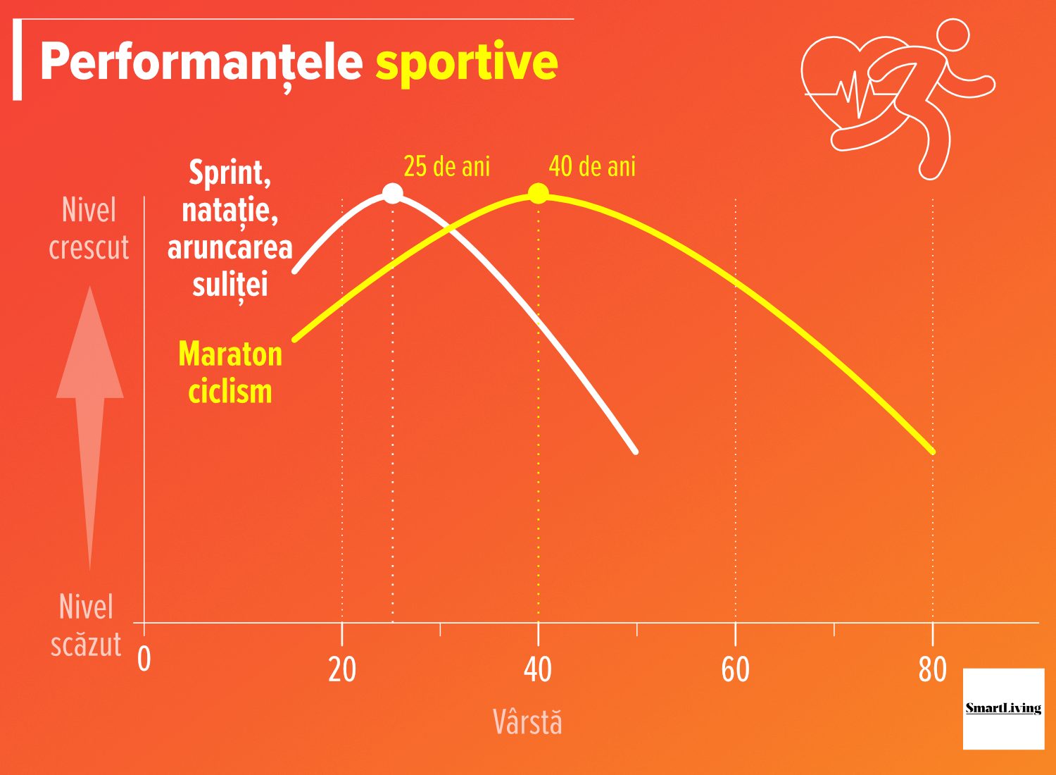 cea mai frumoasă perioadă a vieții: grafic performanțele sportive în funcție de vârstă