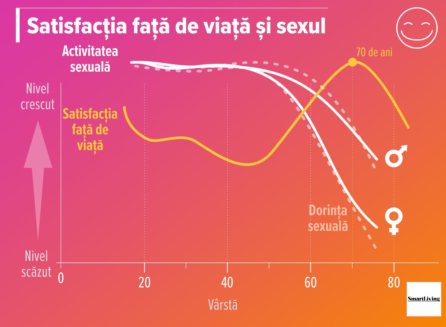 grafic evoluția dorințe sexuale și activității sexuale în funcție de vârstă