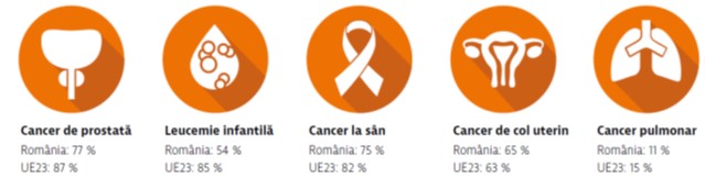 diagnosticarea precoce a cancerului rata de supraviețuire în cancer