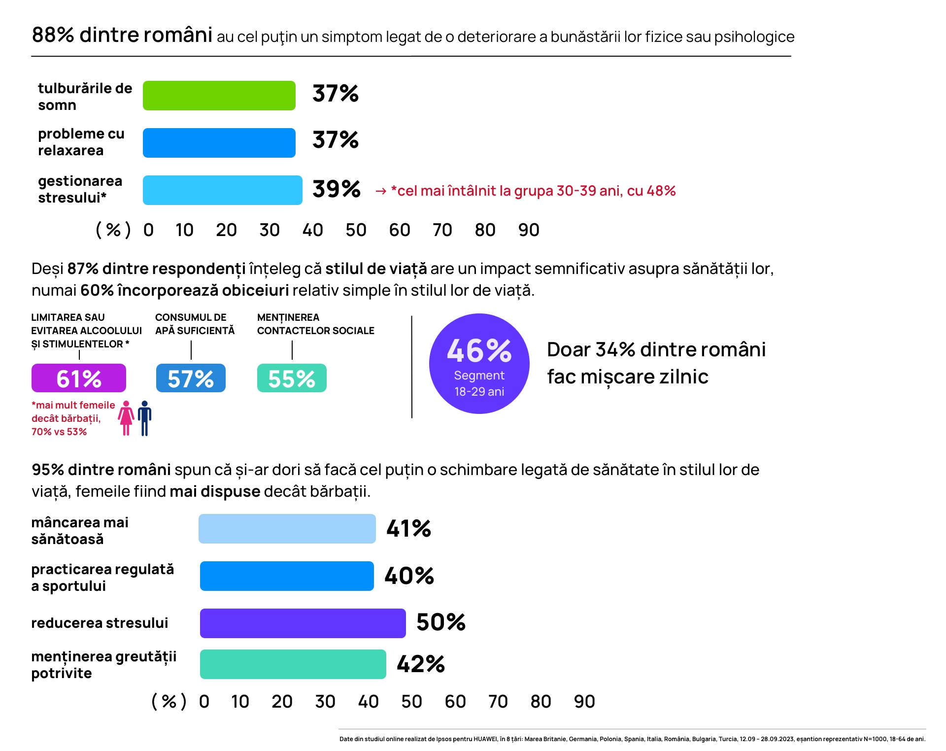 smartwatch 88% din romani au un simptom