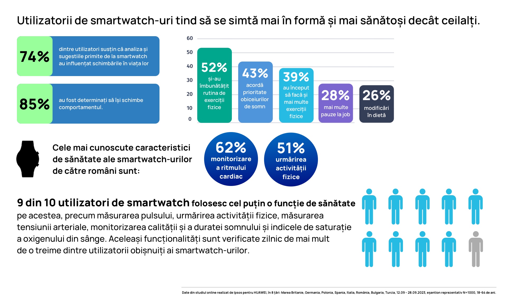 smartwatch romanii cu smartwatch se simt mai in forma