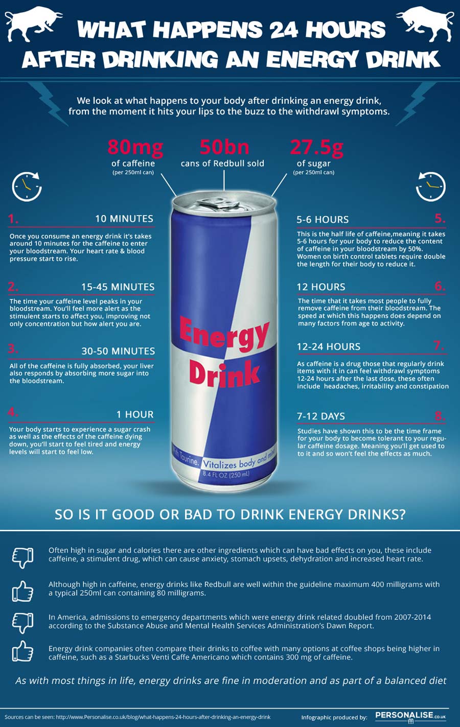 Acest infografic prezintă ce se întâmplă în corpul uman după consumul unei doze de băutură energizantă. Sursă foto: Personalise.co.uk
