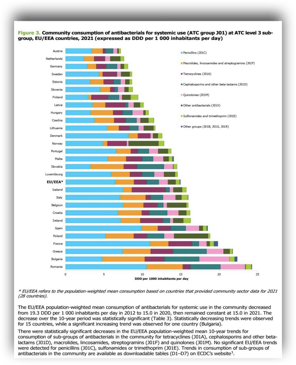 Captură dintr-un studiu privind rezistența la antimicrobiene, din care reiese că România are cel mai mare consum de antibiotice pe cap de locuitor din Europa